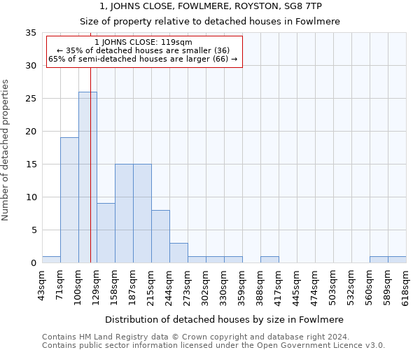 1, JOHNS CLOSE, FOWLMERE, ROYSTON, SG8 7TP: Size of property relative to detached houses in Fowlmere