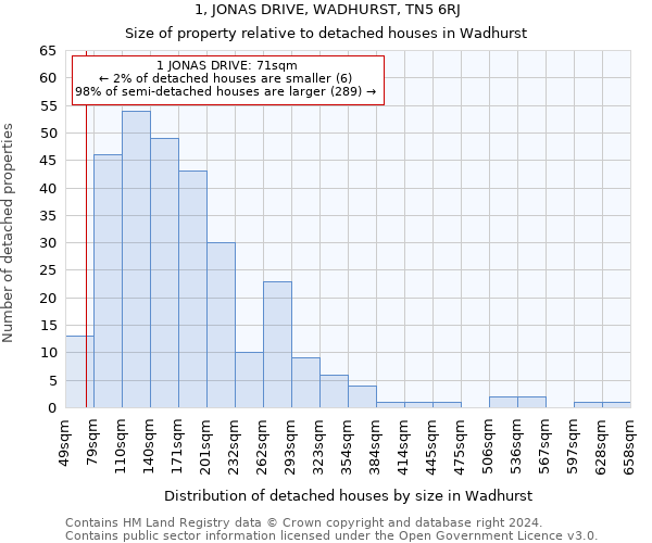 1, JONAS DRIVE, WADHURST, TN5 6RJ: Size of property relative to detached houses in Wadhurst