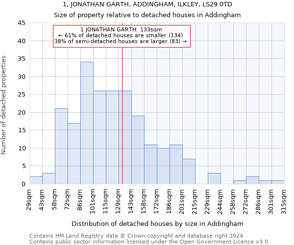 1, JONATHAN GARTH, ADDINGHAM, ILKLEY, LS29 0TD: Size of property relative to detached houses in Addingham
