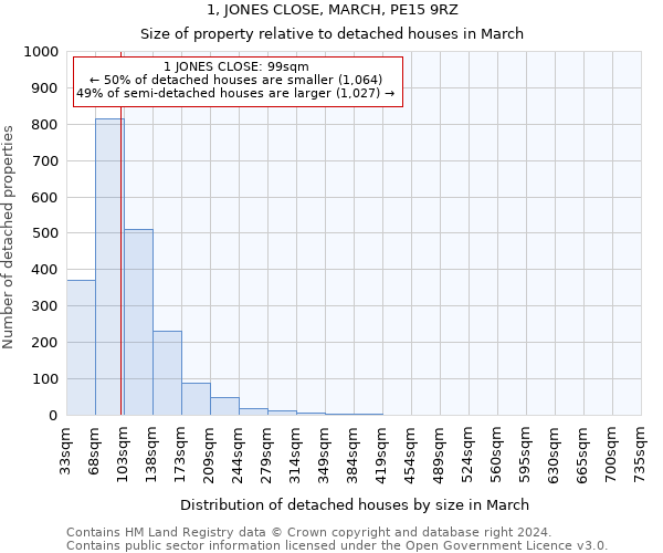 1, JONES CLOSE, MARCH, PE15 9RZ: Size of property relative to detached houses in March