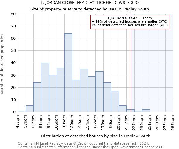 1, JORDAN CLOSE, FRADLEY, LICHFIELD, WS13 8PQ: Size of property relative to detached houses in Fradley South