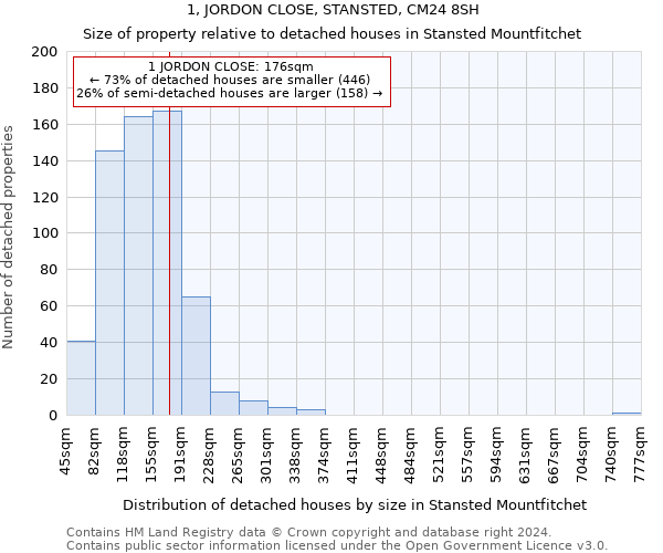 1, JORDON CLOSE, STANSTED, CM24 8SH: Size of property relative to detached houses in Stansted Mountfitchet