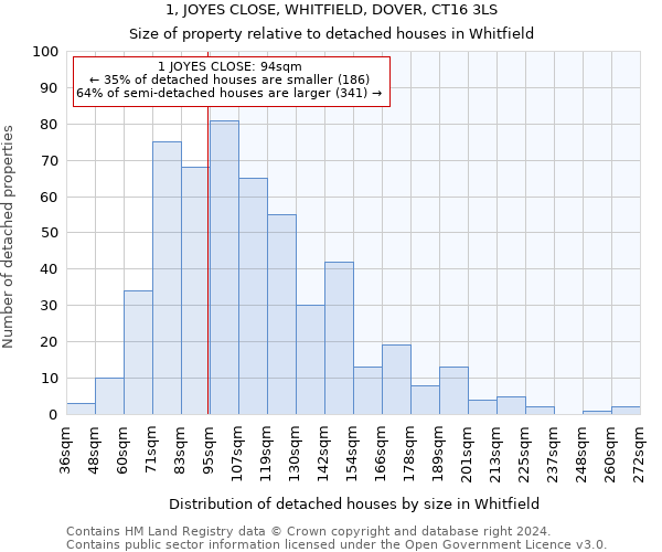 1, JOYES CLOSE, WHITFIELD, DOVER, CT16 3LS: Size of property relative to detached houses in Whitfield