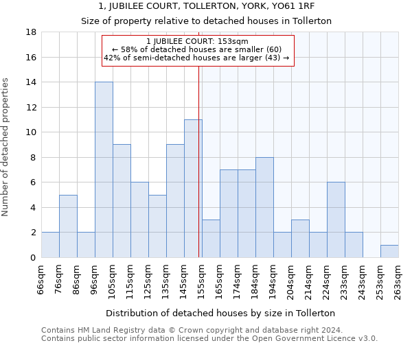 1, JUBILEE COURT, TOLLERTON, YORK, YO61 1RF: Size of property relative to detached houses in Tollerton