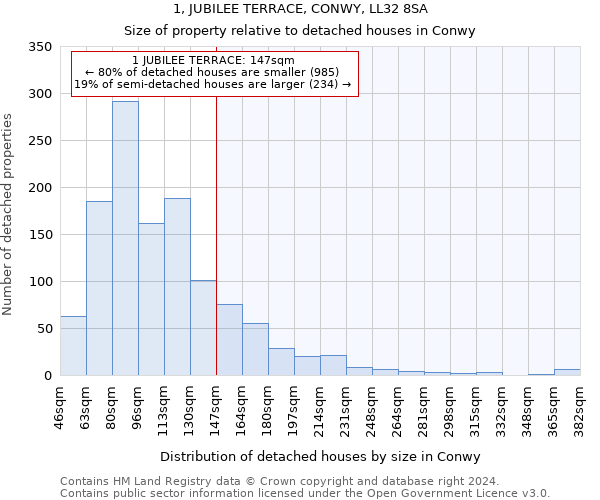 1, JUBILEE TERRACE, CONWY, LL32 8SA: Size of property relative to detached houses in Conwy