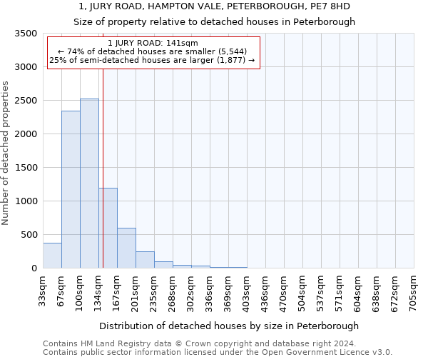 1, JURY ROAD, HAMPTON VALE, PETERBOROUGH, PE7 8HD: Size of property relative to detached houses in Peterborough