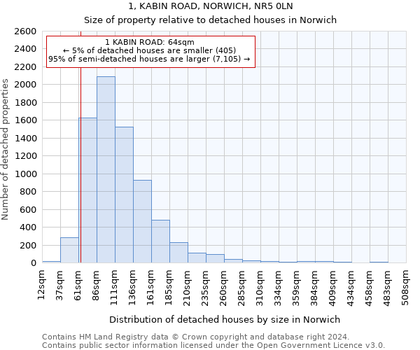 1, KABIN ROAD, NORWICH, NR5 0LN: Size of property relative to detached houses in Norwich