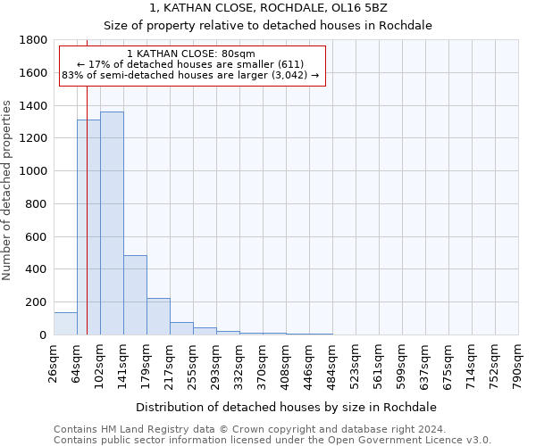 1, KATHAN CLOSE, ROCHDALE, OL16 5BZ: Size of property relative to detached houses in Rochdale