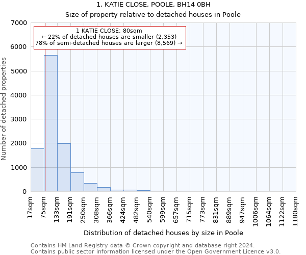 1, KATIE CLOSE, POOLE, BH14 0BH: Size of property relative to detached houses in Poole