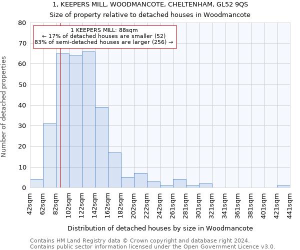 1, KEEPERS MILL, WOODMANCOTE, CHELTENHAM, GL52 9QS: Size of property relative to detached houses in Woodmancote