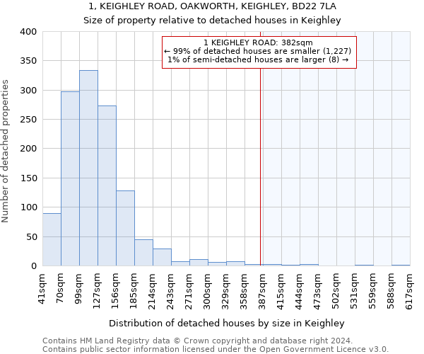 1, KEIGHLEY ROAD, OAKWORTH, KEIGHLEY, BD22 7LA: Size of property relative to detached houses in Keighley