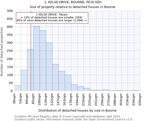 1, KELSO DRIVE, BOURNE, PE10 0ZH: Size of property relative to detached houses in Bourne
