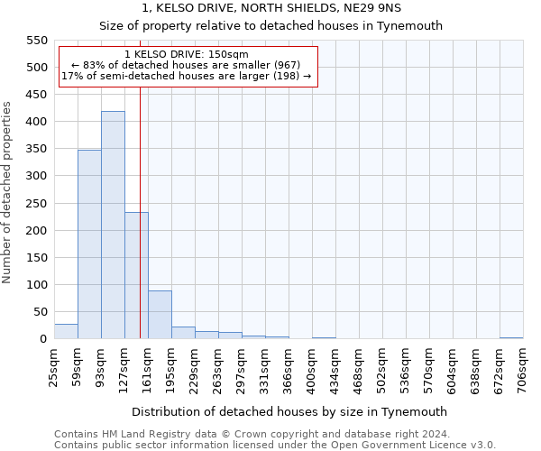 1, KELSO DRIVE, NORTH SHIELDS, NE29 9NS: Size of property relative to detached houses in Tynemouth