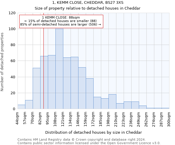 1, KEMM CLOSE, CHEDDAR, BS27 3XS: Size of property relative to detached houses in Cheddar