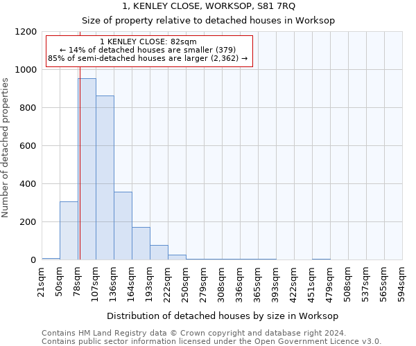 1, KENLEY CLOSE, WORKSOP, S81 7RQ: Size of property relative to detached houses in Worksop