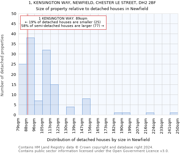 1, KENSINGTON WAY, NEWFIELD, CHESTER LE STREET, DH2 2BF: Size of property relative to detached houses in Newfield