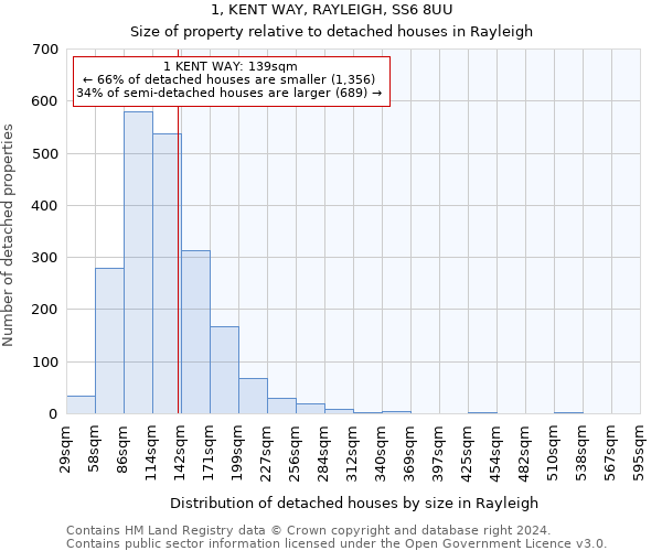 1, KENT WAY, RAYLEIGH, SS6 8UU: Size of property relative to detached houses in Rayleigh