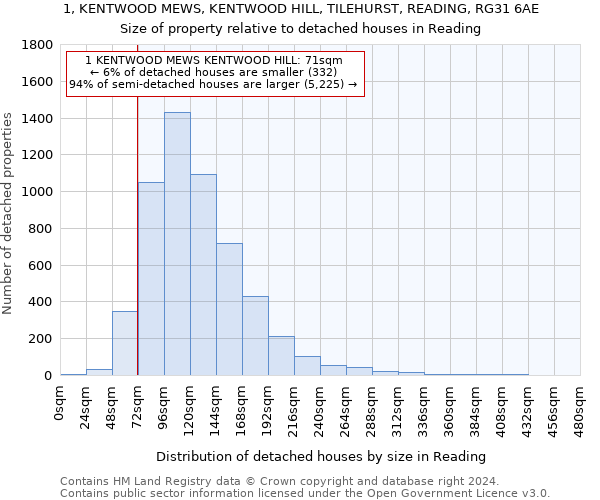 1, KENTWOOD MEWS, KENTWOOD HILL, TILEHURST, READING, RG31 6AE: Size of property relative to detached houses in Reading