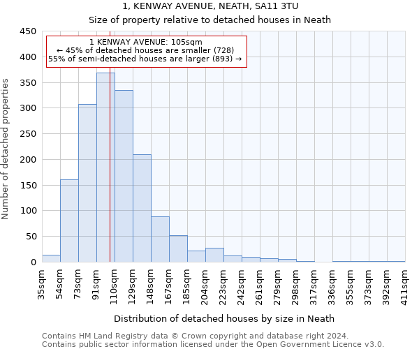 1, KENWAY AVENUE, NEATH, SA11 3TU: Size of property relative to detached houses in Neath