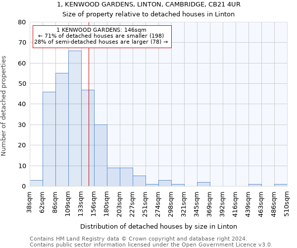 1, KENWOOD GARDENS, LINTON, CAMBRIDGE, CB21 4UR: Size of property relative to detached houses in Linton