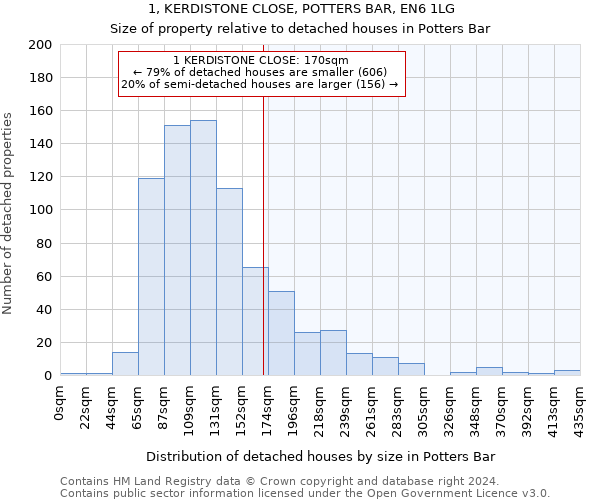 1, KERDISTONE CLOSE, POTTERS BAR, EN6 1LG: Size of property relative to detached houses in Potters Bar