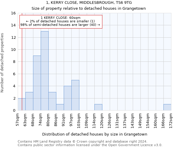 1, KERRY CLOSE, MIDDLESBROUGH, TS6 9TG: Size of property relative to detached houses in Grangetown