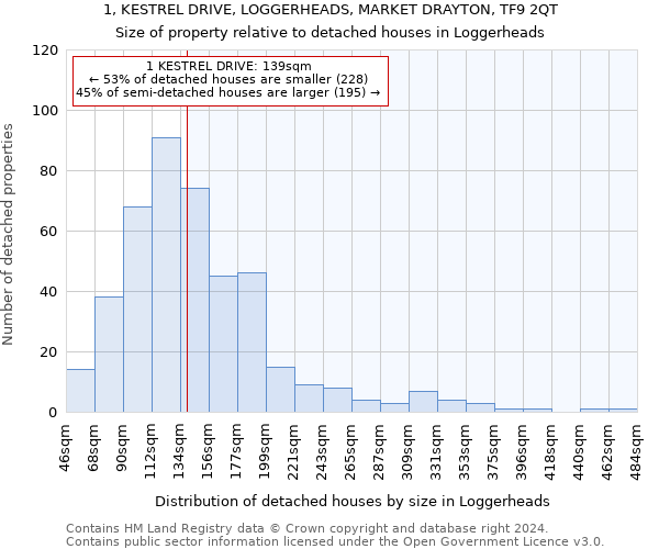 1, KESTREL DRIVE, LOGGERHEADS, MARKET DRAYTON, TF9 2QT: Size of property relative to detached houses in Loggerheads