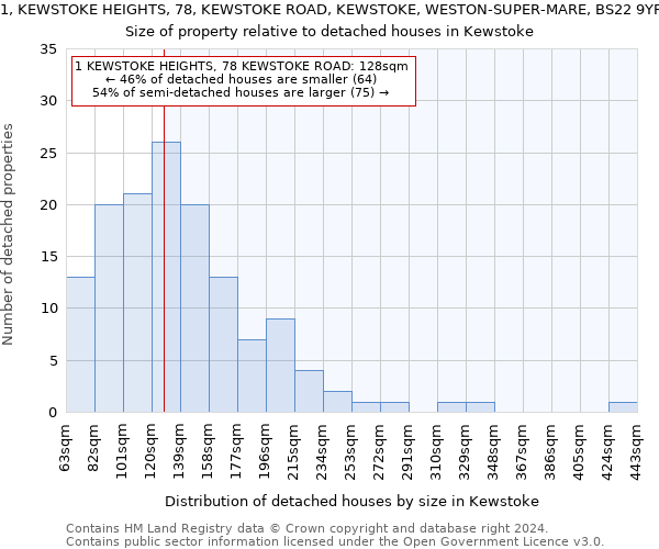 1, KEWSTOKE HEIGHTS, 78, KEWSTOKE ROAD, KEWSTOKE, WESTON-SUPER-MARE, BS22 9YF: Size of property relative to detached houses in Kewstoke