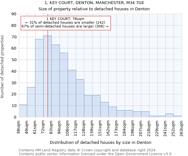 1, KEY COURT, DENTON, MANCHESTER, M34 7GE: Size of property relative to detached houses in Denton
