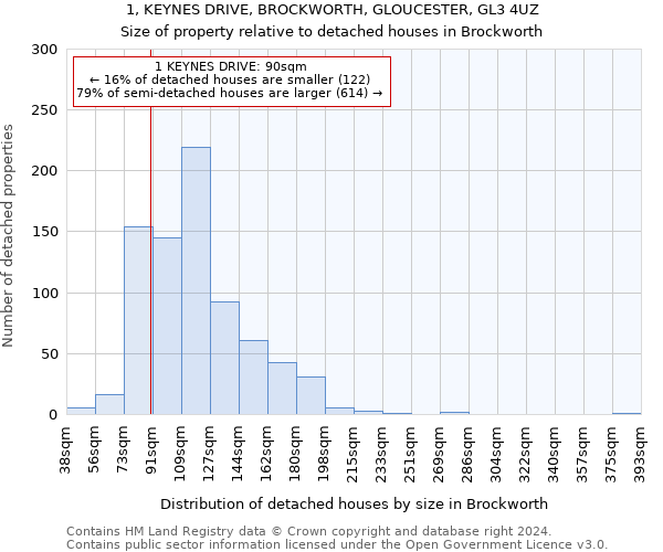 1, KEYNES DRIVE, BROCKWORTH, GLOUCESTER, GL3 4UZ: Size of property relative to detached houses in Brockworth