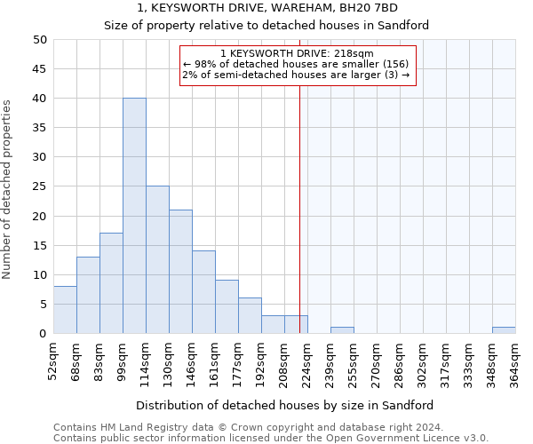 1, KEYSWORTH DRIVE, WAREHAM, BH20 7BD: Size of property relative to detached houses in Sandford