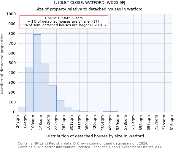 1, KILBY CLOSE, WATFORD, WD25 9FJ: Size of property relative to detached houses in Watford