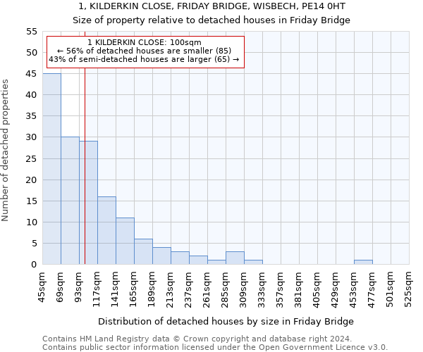 1, KILDERKIN CLOSE, FRIDAY BRIDGE, WISBECH, PE14 0HT: Size of property relative to detached houses in Friday Bridge