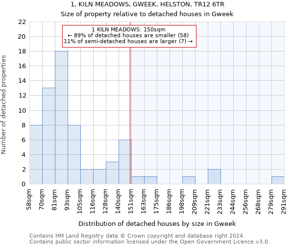 1, KILN MEADOWS, GWEEK, HELSTON, TR12 6TR: Size of property relative to detached houses in Gweek