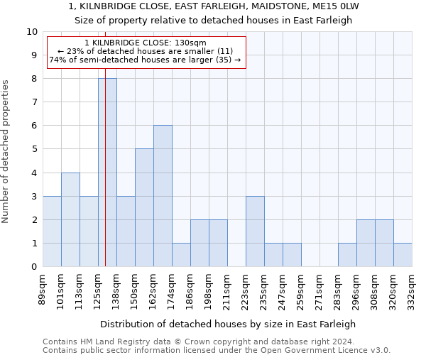 1, KILNBRIDGE CLOSE, EAST FARLEIGH, MAIDSTONE, ME15 0LW: Size of property relative to detached houses in East Farleigh