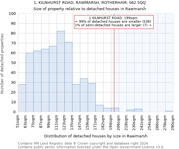 1, KILNHURST ROAD, RAWMARSH, ROTHERHAM, S62 5QQ: Size of property relative to detached houses in Rawmarsh