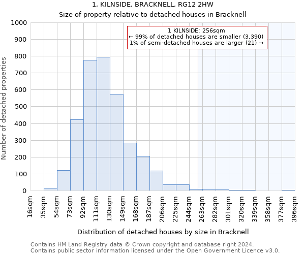 1, KILNSIDE, BRACKNELL, RG12 2HW: Size of property relative to detached houses in Bracknell