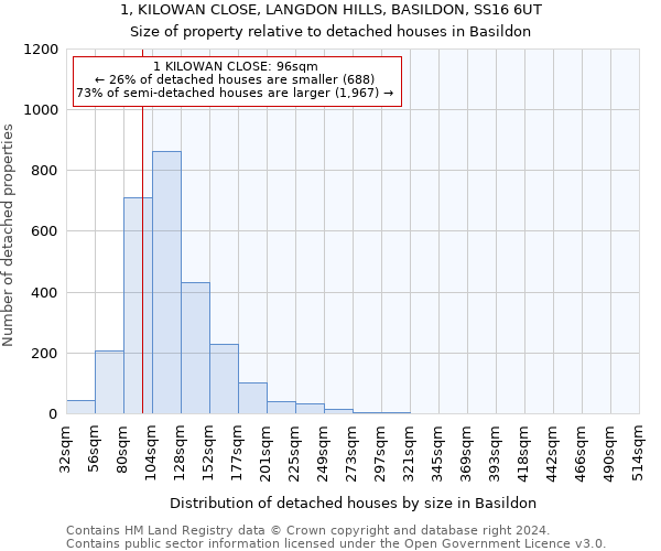 1, KILOWAN CLOSE, LANGDON HILLS, BASILDON, SS16 6UT: Size of property relative to detached houses in Basildon