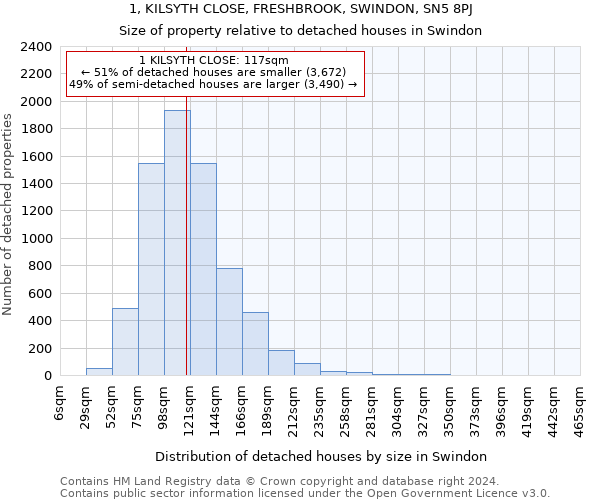 1, KILSYTH CLOSE, FRESHBROOK, SWINDON, SN5 8PJ: Size of property relative to detached houses in Swindon