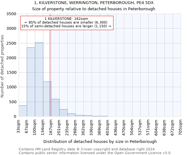 1, KILVERSTONE, WERRINGTON, PETERBOROUGH, PE4 5DX: Size of property relative to detached houses in Peterborough