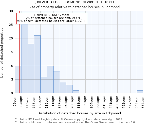 1, KILVERT CLOSE, EDGMOND, NEWPORT, TF10 8LH: Size of property relative to detached houses in Edgmond