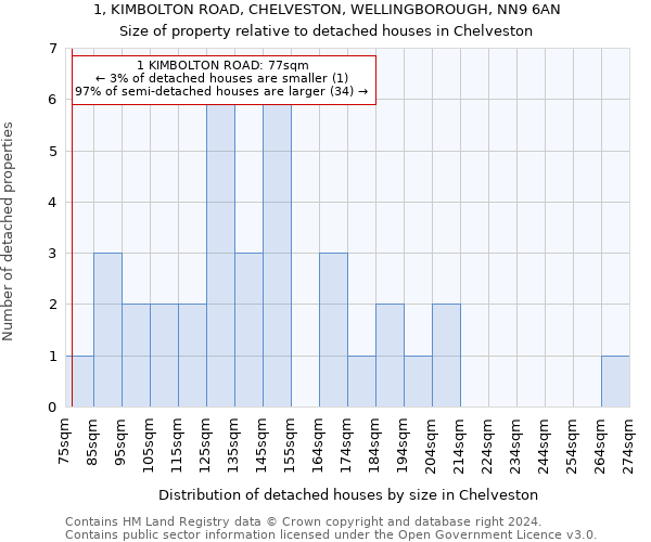 1, KIMBOLTON ROAD, CHELVESTON, WELLINGBOROUGH, NN9 6AN: Size of property relative to detached houses in Chelveston