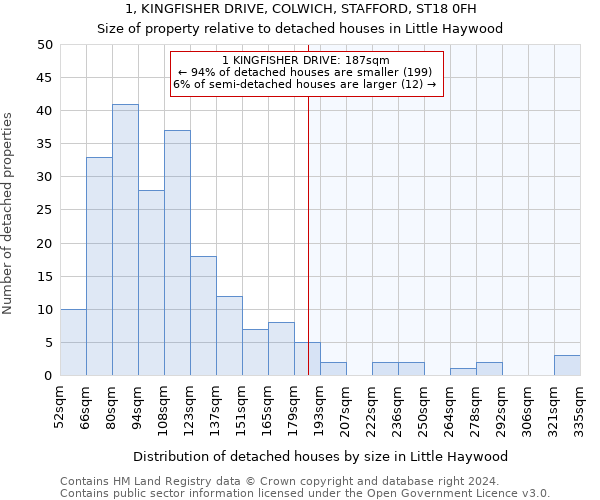 1, KINGFISHER DRIVE, COLWICH, STAFFORD, ST18 0FH: Size of property relative to detached houses in Little Haywood