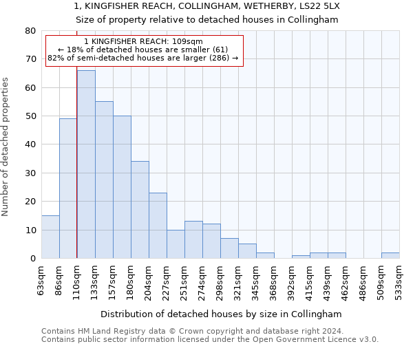 1, KINGFISHER REACH, COLLINGHAM, WETHERBY, LS22 5LX: Size of property relative to detached houses in Collingham