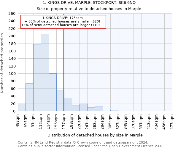 1, KINGS DRIVE, MARPLE, STOCKPORT, SK6 6NQ: Size of property relative to detached houses in Marple