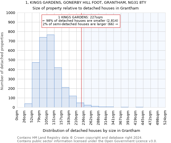 1, KINGS GARDENS, GONERBY HILL FOOT, GRANTHAM, NG31 8TY: Size of property relative to detached houses in Grantham