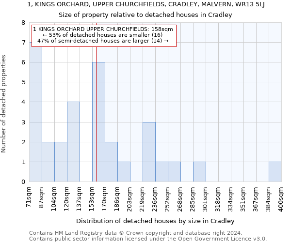 1, KINGS ORCHARD, UPPER CHURCHFIELDS, CRADLEY, MALVERN, WR13 5LJ: Size of property relative to detached houses in Cradley