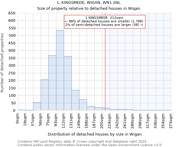 1, KINGSMEDE, WIGAN, WN1 2NL: Size of property relative to detached houses in Wigan