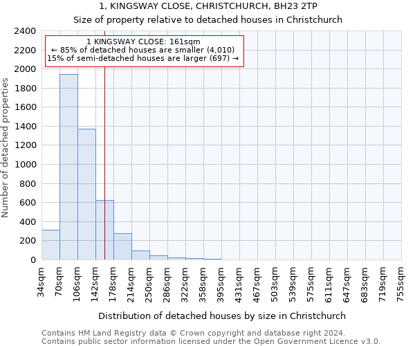 1, KINGSWAY CLOSE, CHRISTCHURCH, BH23 2TP: Size of property relative to detached houses in Christchurch