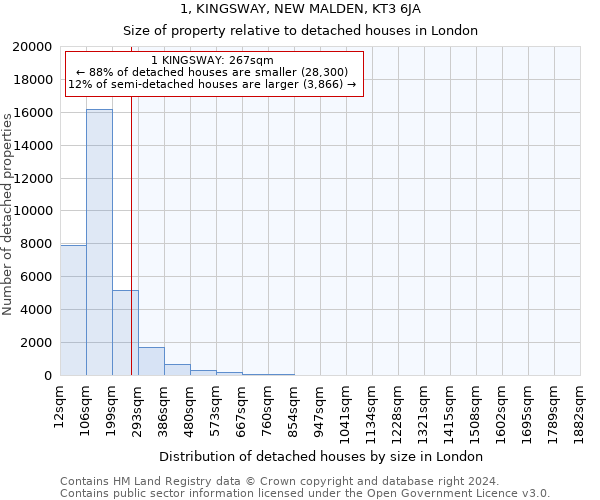 1, KINGSWAY, NEW MALDEN, KT3 6JA: Size of property relative to detached houses in London